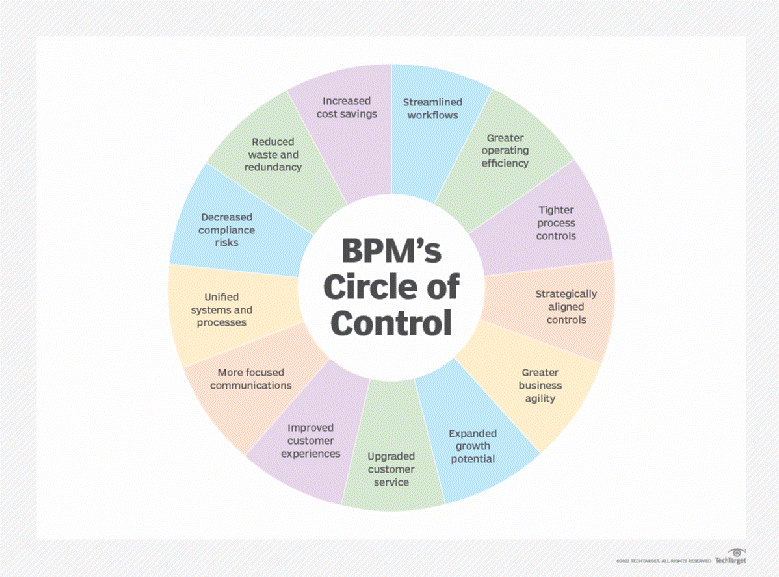BPM Circle of Control