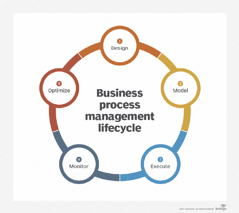 BPM Lifecycle