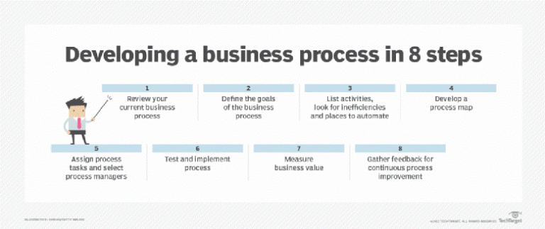 Developing a business process in 8 steps