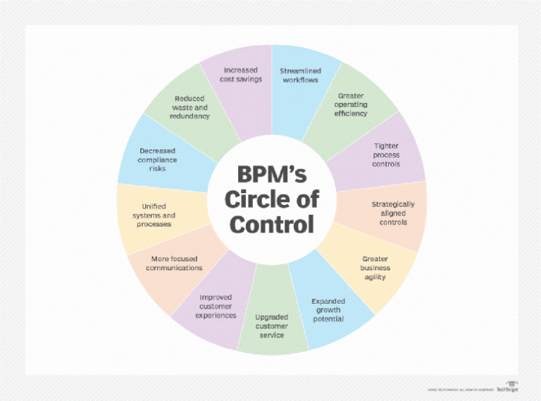 BPM Circle of control
