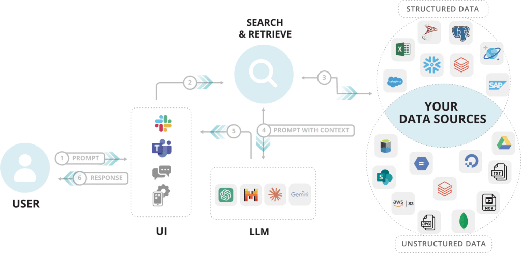 Data flow of RAG