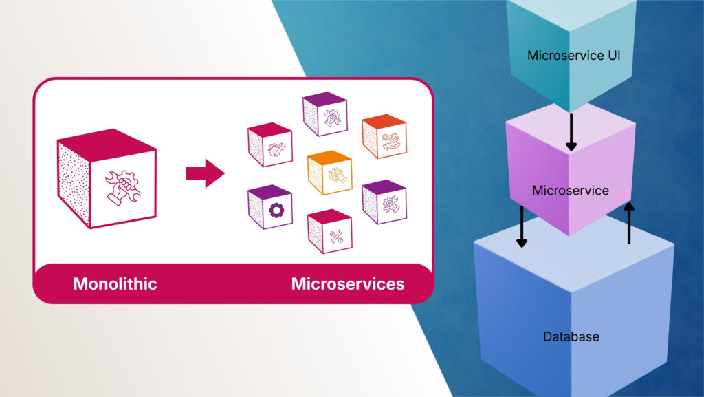 Illustration of monolithic to microservices migration, showing a monolithic application breaking into smaller microservices with a separate UI, service layer, and database.