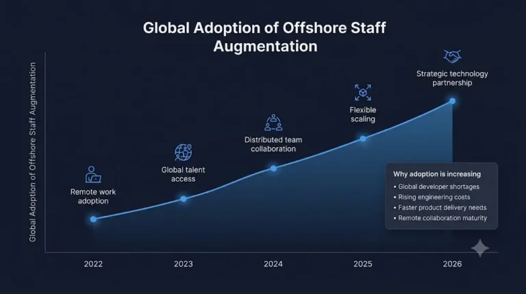 Rising adoption of offshore staff augmentaion