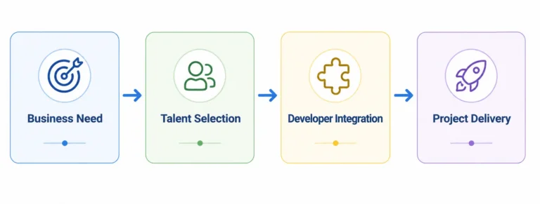 The staff augmentation workflow, from identifying a business need to project delivery.