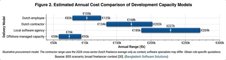 Estimated annual cost of one unit of development capacity
