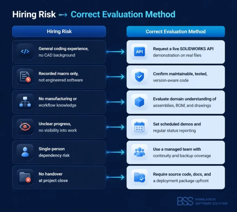 Figure 3. Mapping common hiring risks to the correct evaluation method.