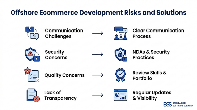 Common offshore ecommerce development risks and how to avoid them.