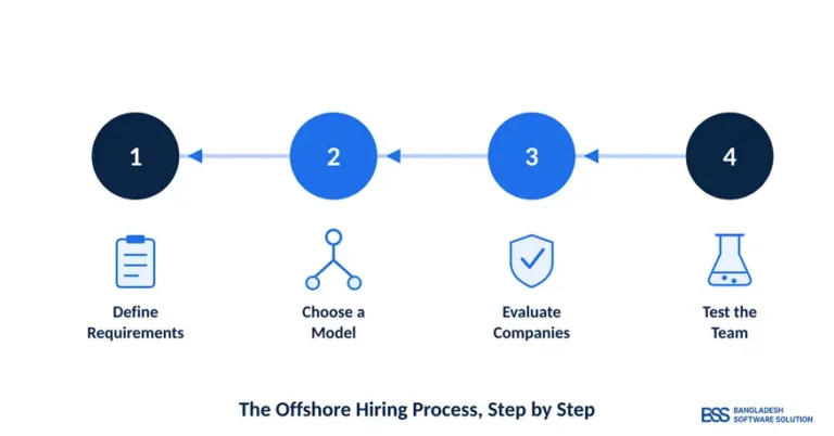 Offshore hiring process
