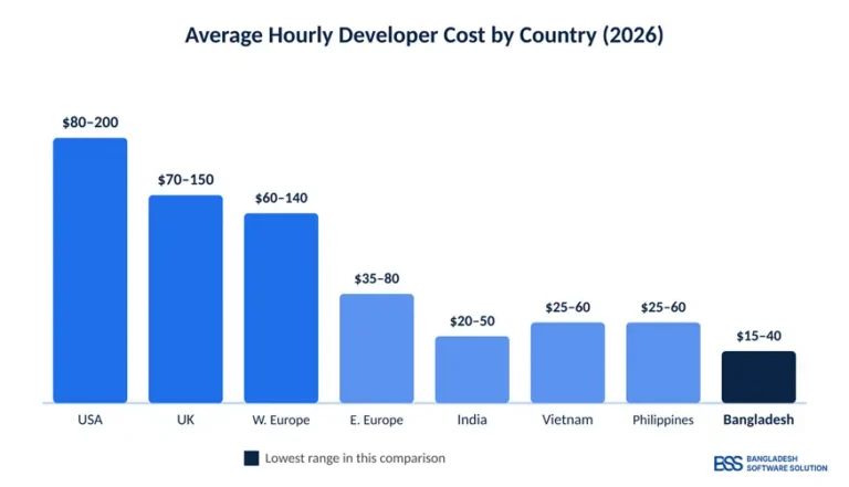 Average hourly developer rates by country, 2026