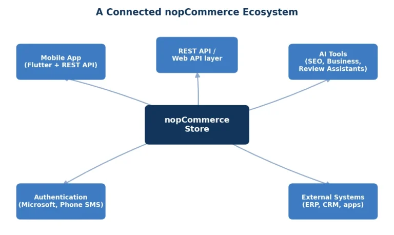 diagram of a nopCommerce store connected to a mobile app, REST API, AI tools, authentication and external systems.