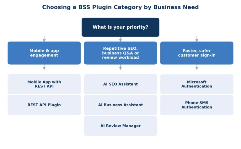 Flowchart for choosing the right nopCommerce plugin based on mobile commerce, API integration, AI automation, SEO, reviews and customer authentication needs.