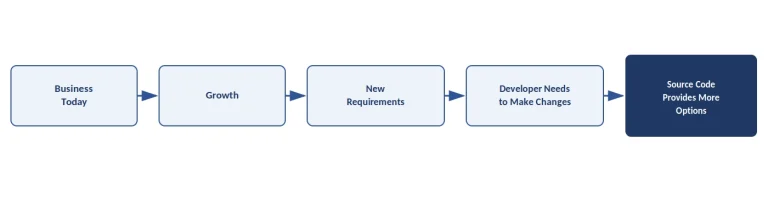 Business today, growth, and new requirements can lead a developer to need source code for more options