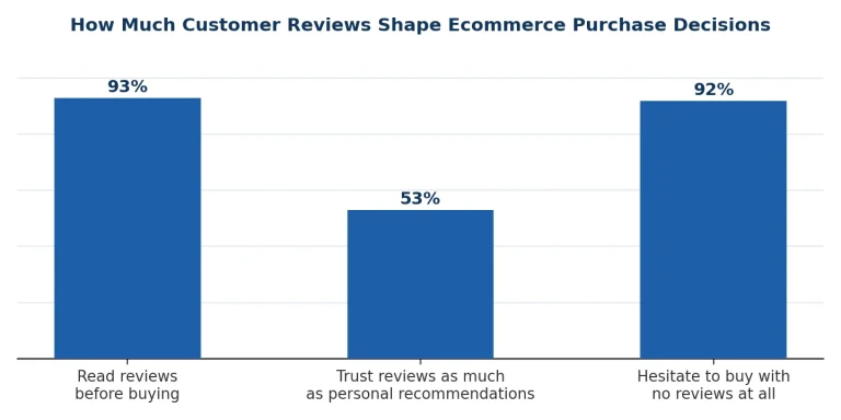 Chart showing how customer reviews influence ecommerce purchase decisions and why review management is important for nopCommerce online stores.