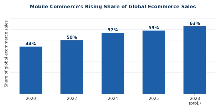 Chart showing the growth of mobile commerce and its share of global ecommerce sales, highlighting the importance of mobile shopping for nopCommerce stores.