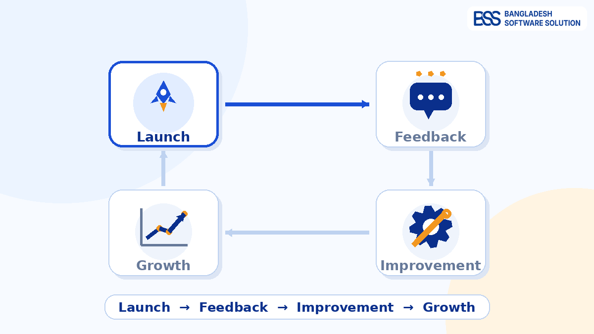 Bangladesh software solution maintenance cycle
