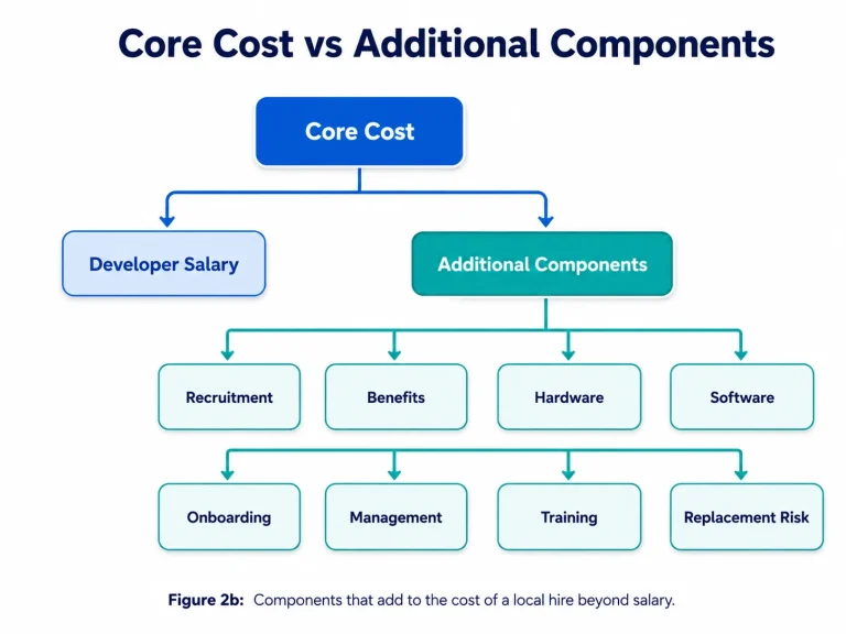 Components that add to the cost of a local hire beyond salary.