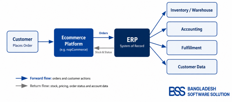 How order, inventory, and account data flow between the ecommerce platform and the ERP system.