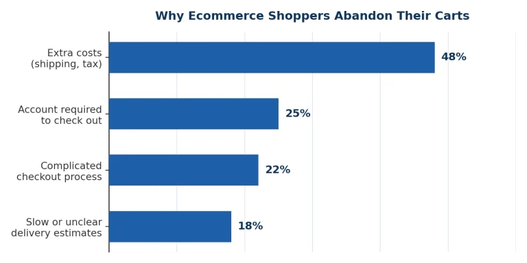 Illustration of ecommerce friction in a nopCommerce store, including cart abandonment, login barriers, mobile shopping issues and manual store operations.
