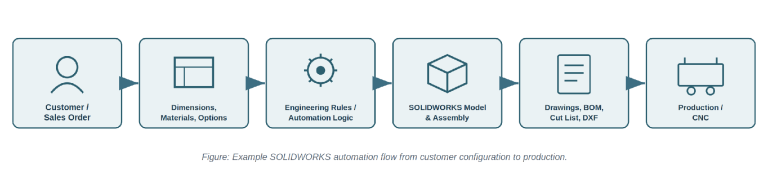 How a SOLIDWORKS Furniture Automation Workflow Works