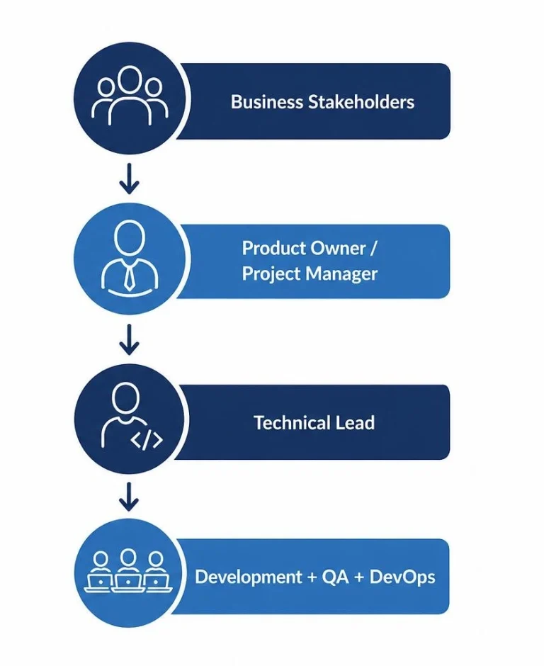 A typical offshore development team communication and reporting structure.