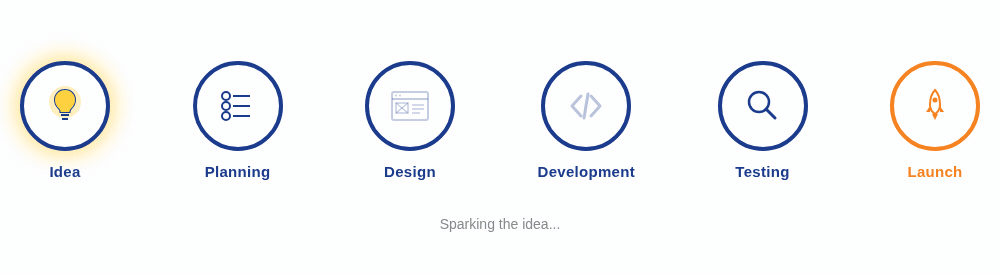 Software development process from idea to launch