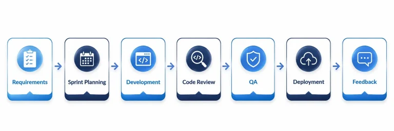 The offshore development workflow, from requirements to feedback.