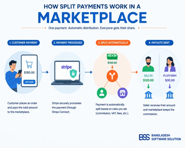 Illustration showing customer payment being divided between marketplace sellers and platform owner