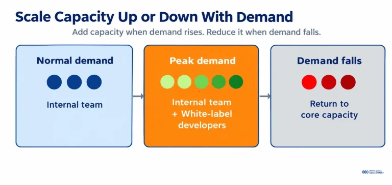 Scale capacity up or down with demand