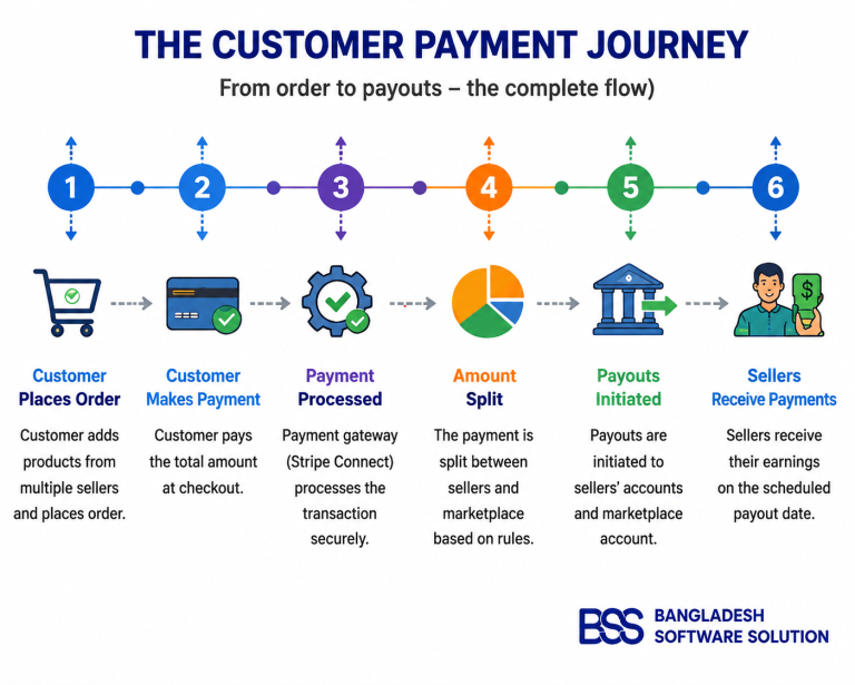 Illustration showing customer payment being divided between marketplace sellers and platform owner