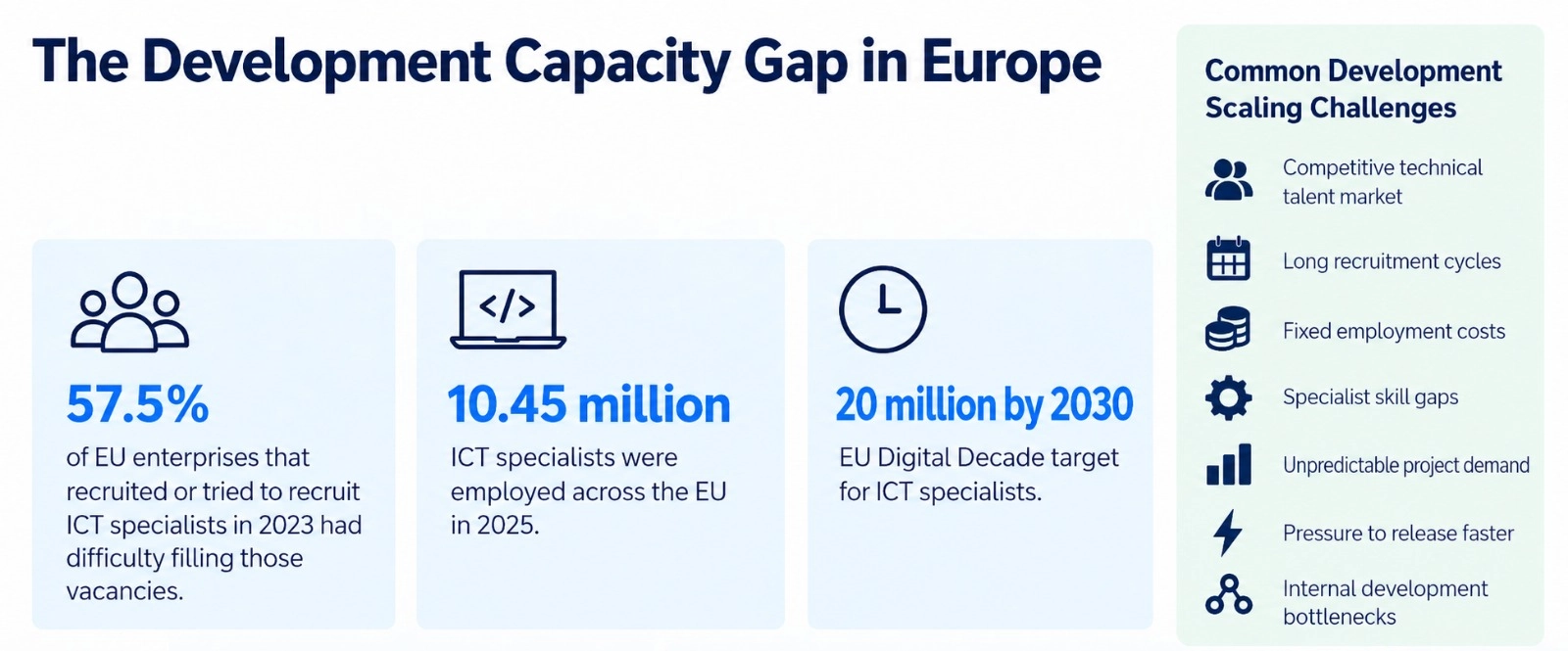 The Development capacity gap and challenges in Europe