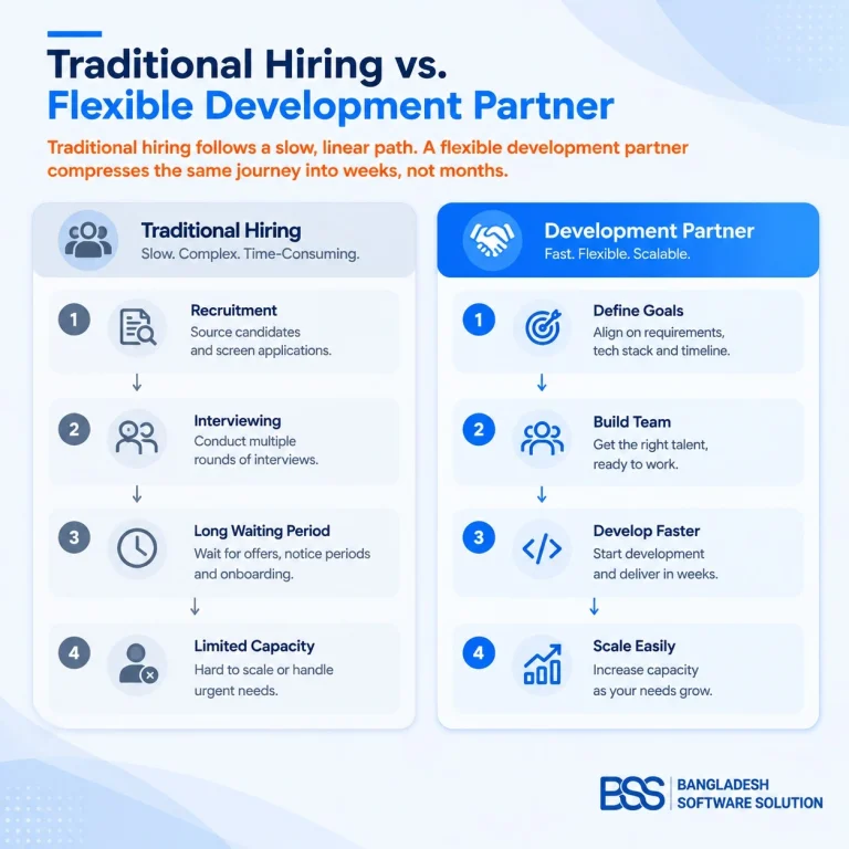 Side-by-side comparison diagram: left column shows Traditional Hiring steps — Recruitment, Interviewing, Long Waiting Period, Limited Capacity; right column shows Development Partner steps — Define Goals, Build Team, Develop Faster, Scale Easily.