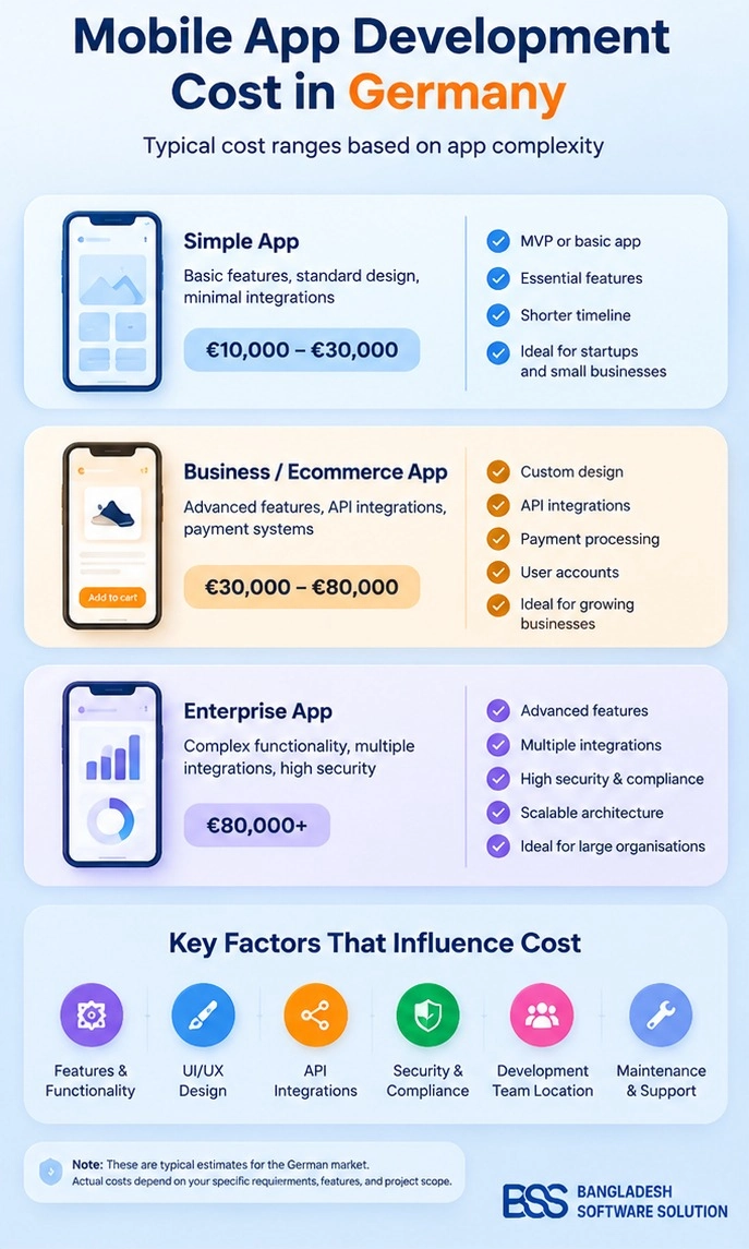Typical Mobile App Development Cost Ranges in Germany (2026)