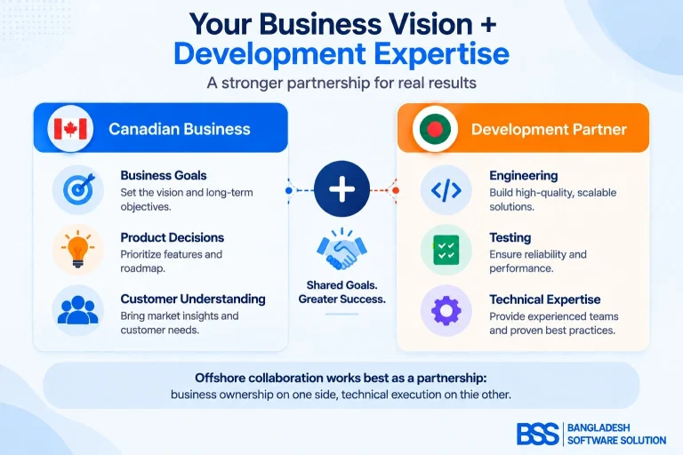 Two-column diagram: left column headed Canadian Business lists Business Goals, Product Decisions, Customer Understanding; right column headed Development Partner lists Engineering, Testing, Technical Expertise; a plus sign connects the two columns.