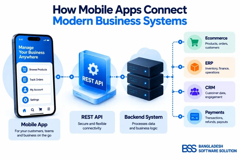 Diagram showing a mobile application connecting through a REST API layer to backend systems including ecommerce, ERP, CRM, and payment platforms