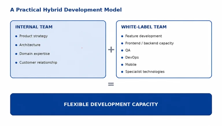 Hybrid team combining internal developers and white-label developers