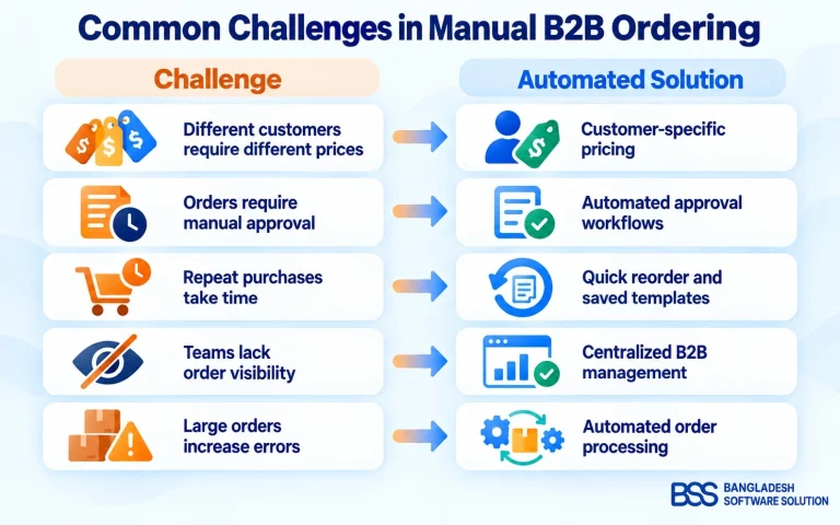 Common challenges in manual B2B ordering and their automated solutions.