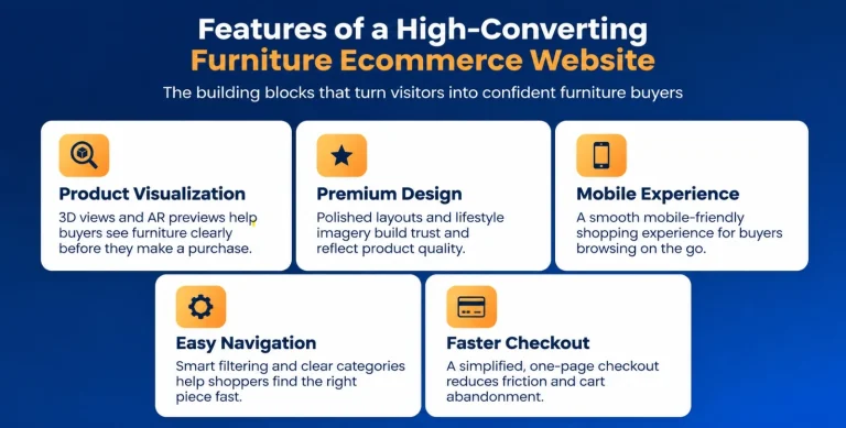 Grid infographic listing five features of a high-converting furniture ecommerce website: Product Visualization, Premium Design, Mobile Experience, Easy Navigation, and Faster Checkout