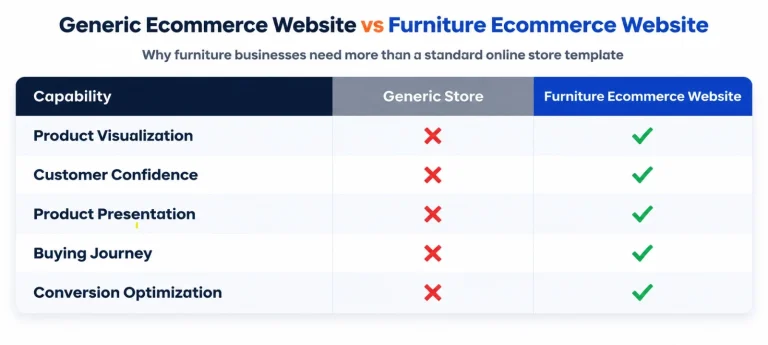 Comparison infographic contrasting a generic ecommerce website with a furniture ecommerce website across product visualization, customer confidence, product presentation, buying journey, and conversion optimization
