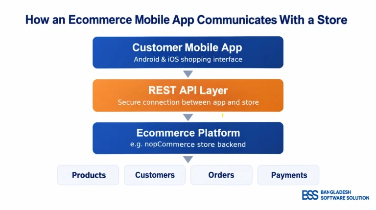 Infographic showing REST API integration connecting a mobile app to an ecommerce platform, including products, customers, orders, and payments.