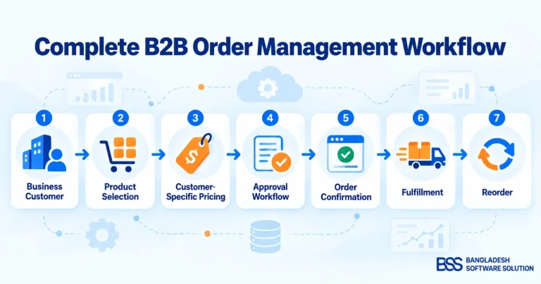 B2B order management software workflow showing pricing, approval, bulk ordering and fulfillment automation