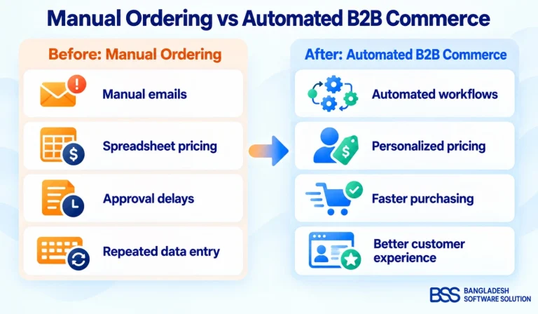 Comparison between manual B2B ordering and automated ecommerce management
