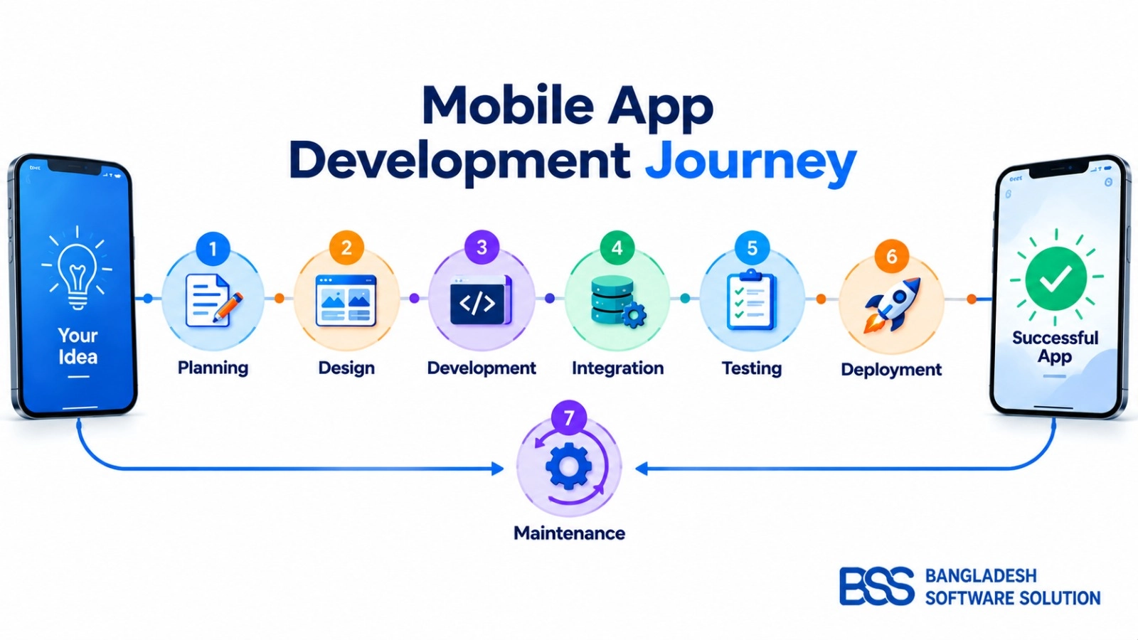 flow diagram showing the mobile app development journey from planning through maintenance Placement: Directly beneath the six-step process section above
