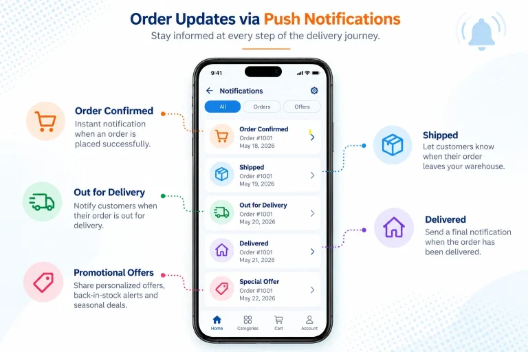 Mobile app notification screen showing order confirmed, shipped, out for delivery, delivered, and promotional update notifications.