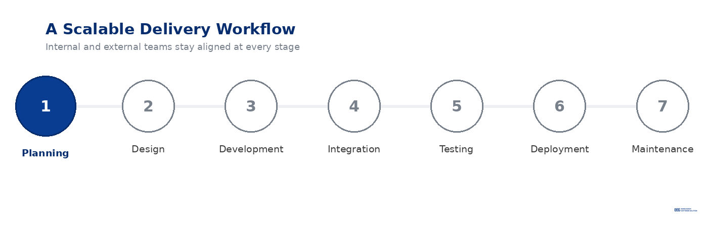 White-label software development workflow from planning to maintenance