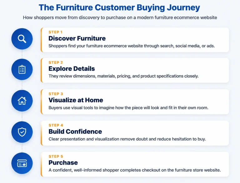 Furniture customer buying journey infographic showing discovery, product exploration, AR visualization, confidence building, and purchase steps