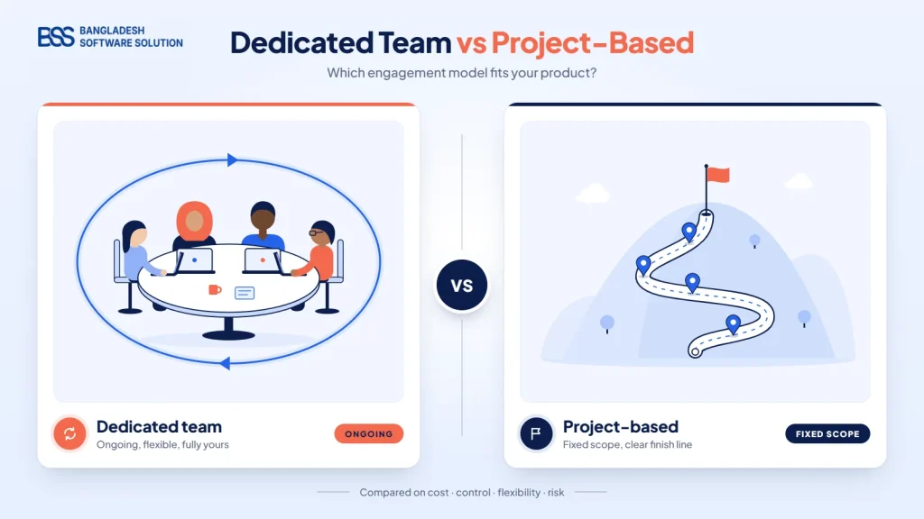 Dedicated development team vs project-based development compared side by side: an ongoing team and a fixed-scope roadmap