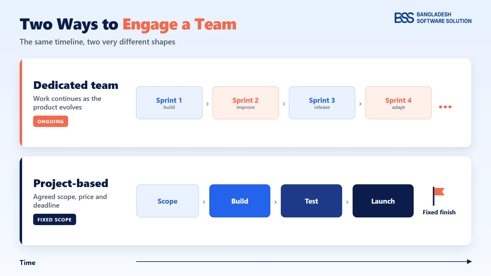 dedicated development team vs project based