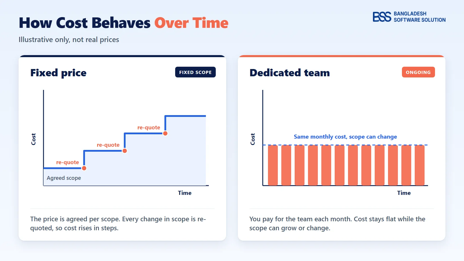 Cost over time: a fixed price rises in steps with each re-quoted change, while a dedicated team costs the same each month