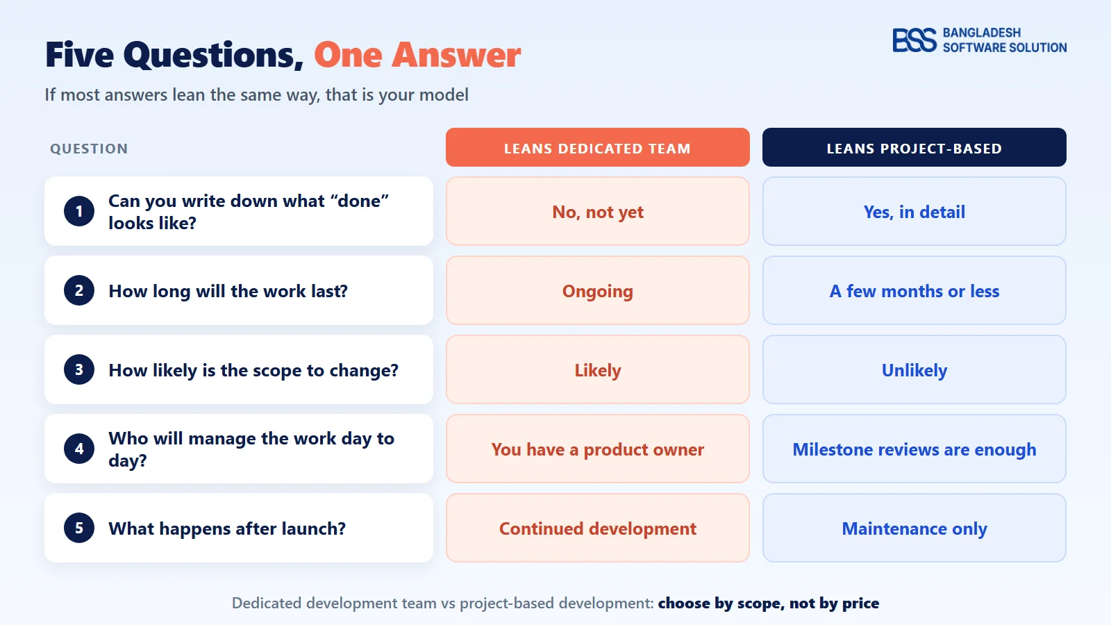 Scorecard of the five questions showing which answers lean towards a dedicated team and which lean towards a project